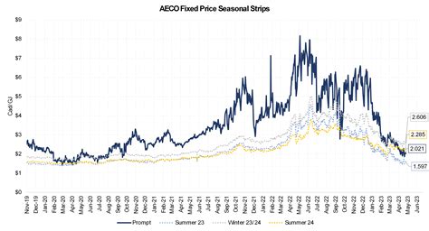 aeco gas price forecast